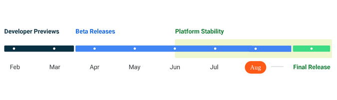 Google Android 14 release timeline