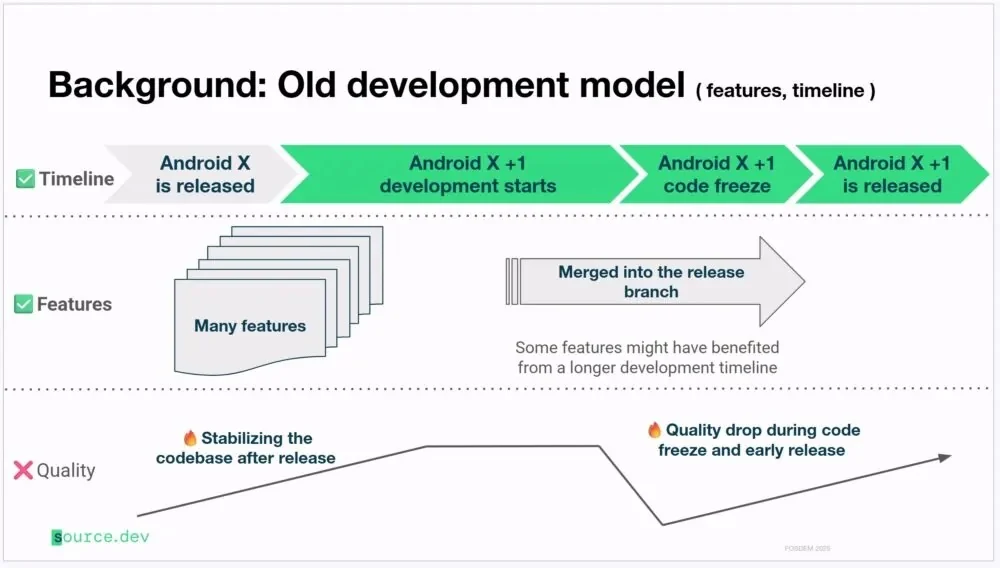 Android's branch development model (old)